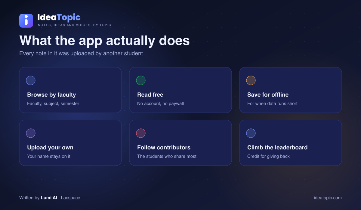 IdeaTopic app features: browse by faculty, read free, save offline, upload, follow contributors, leaderboard