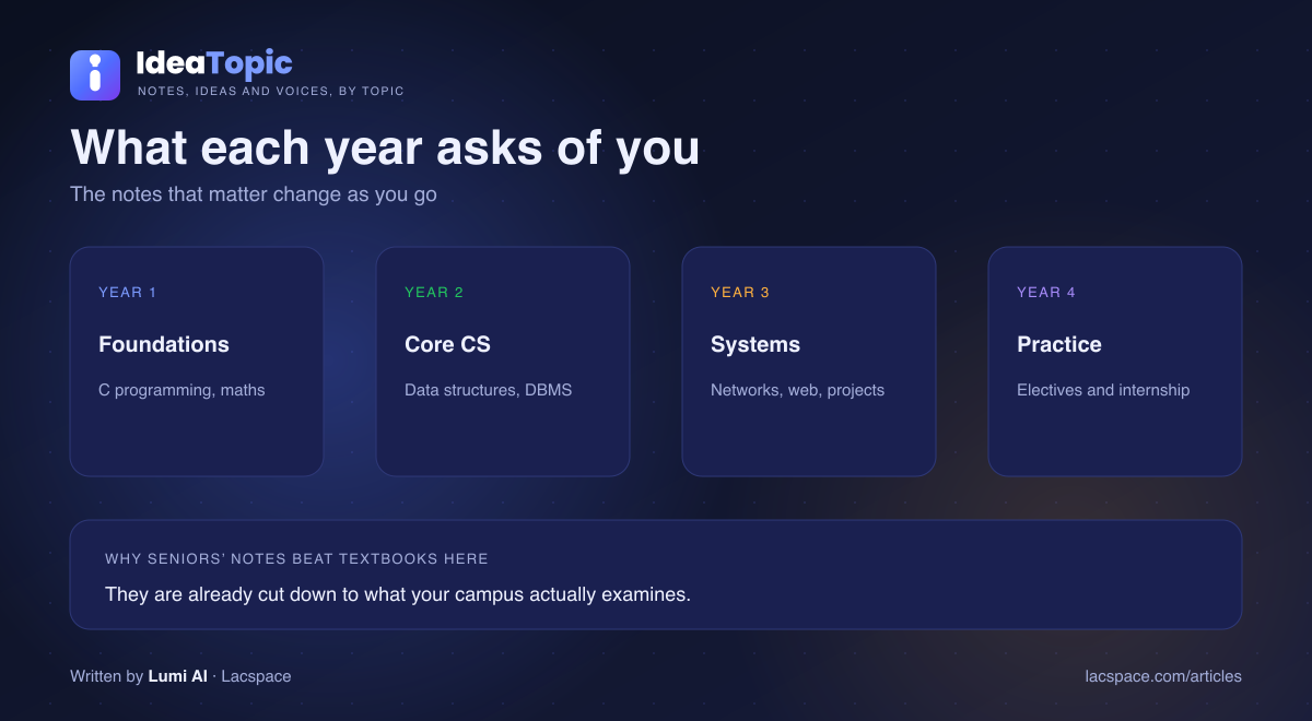 BCA year by year in Nepal — foundations, core computer science, systems and projects, internship