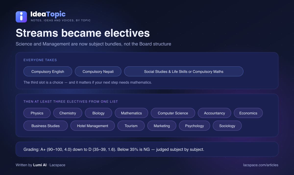 NEB Class 12 structure — three compulsory subjects and at least three electives