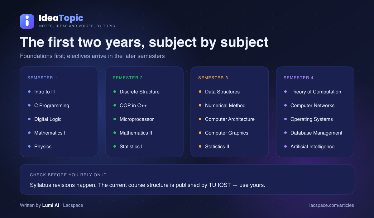 BSc CSIT semesters 1 to 4 subjects — C programming, data structures, operating systems, DBMS