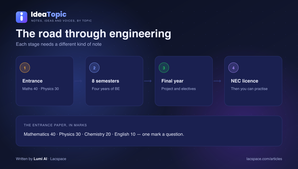 Engineering path in Nepal — IOE entrance, eight semesters, final year project, Nepal Engineering Council licence
