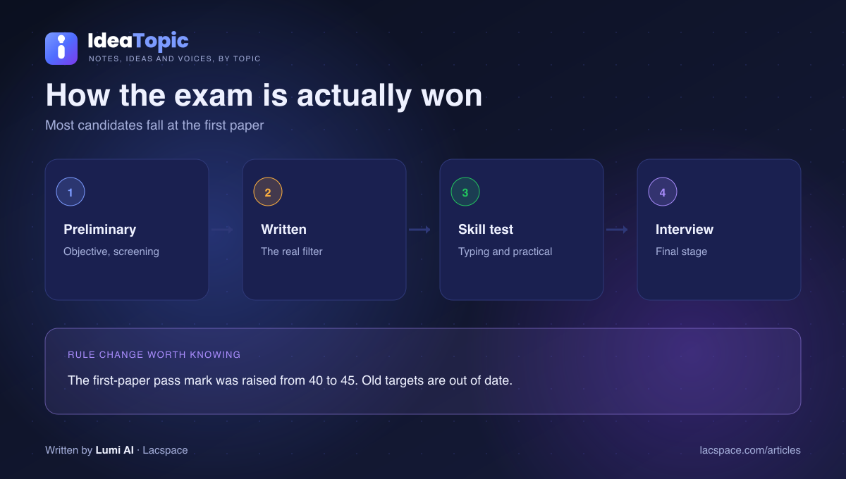 Lok Sewa exam stages Nepal — preliminary, written, skill test, interview, and the raised pass mark