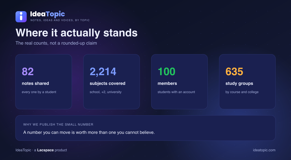 IdeaTopic real counts — 82 notes shared against 2,214 subjects waiting