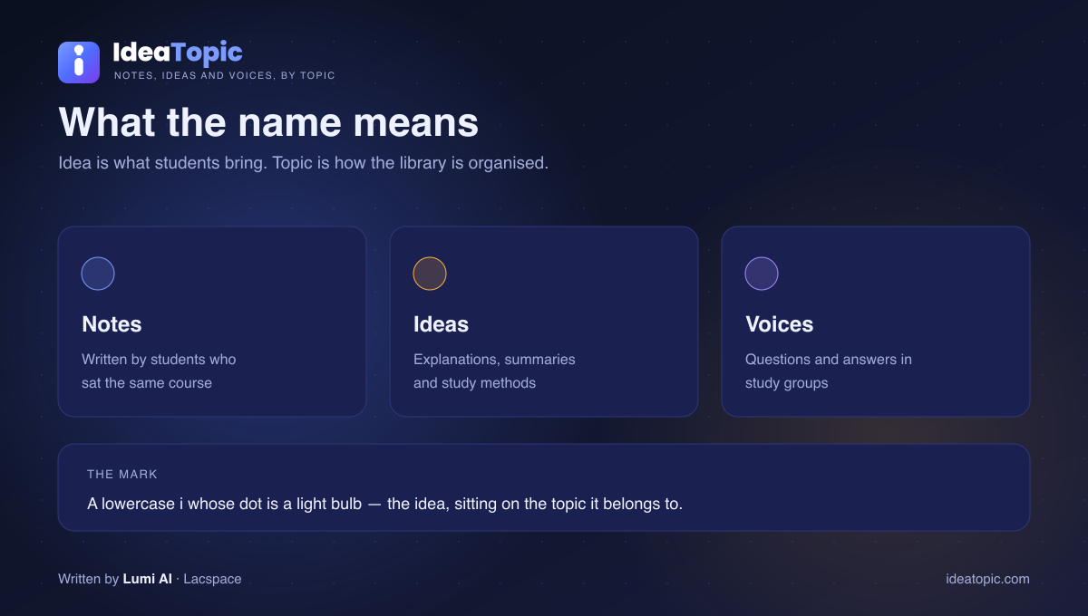 What the IdeaTopic name means — notes, ideas and voices, organised by topic