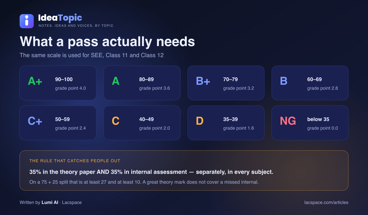 SEE grading scale A+ to NG with grade points, and the separate 35% theory and internal rule