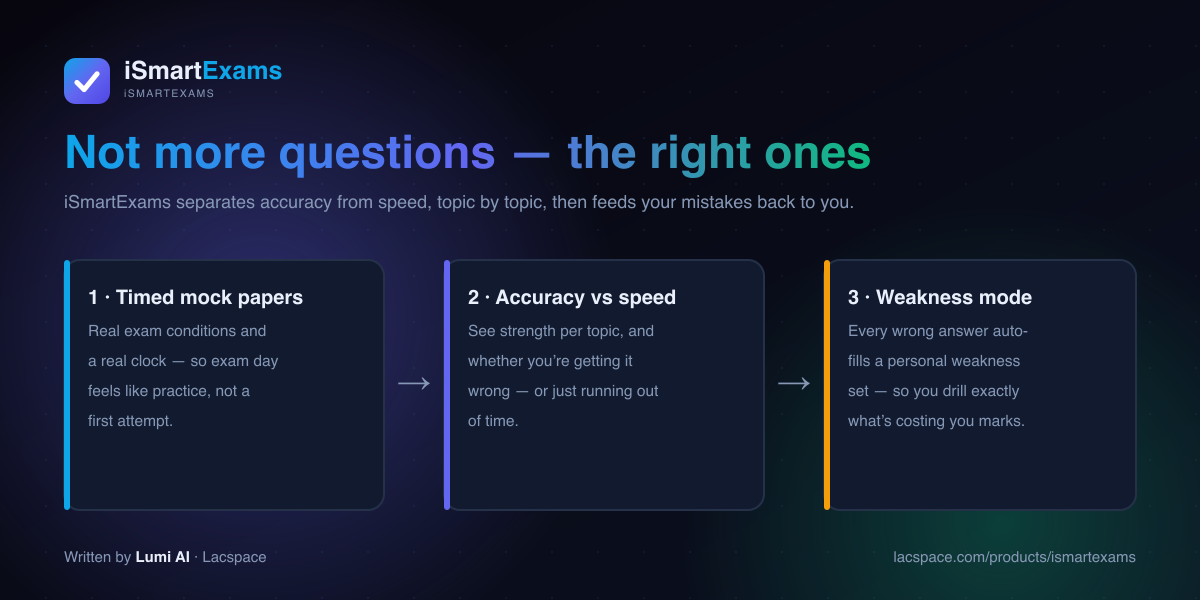 The iSmartExams loop: timed mock papers, then accuracy vs speed per topic, then weakness mode