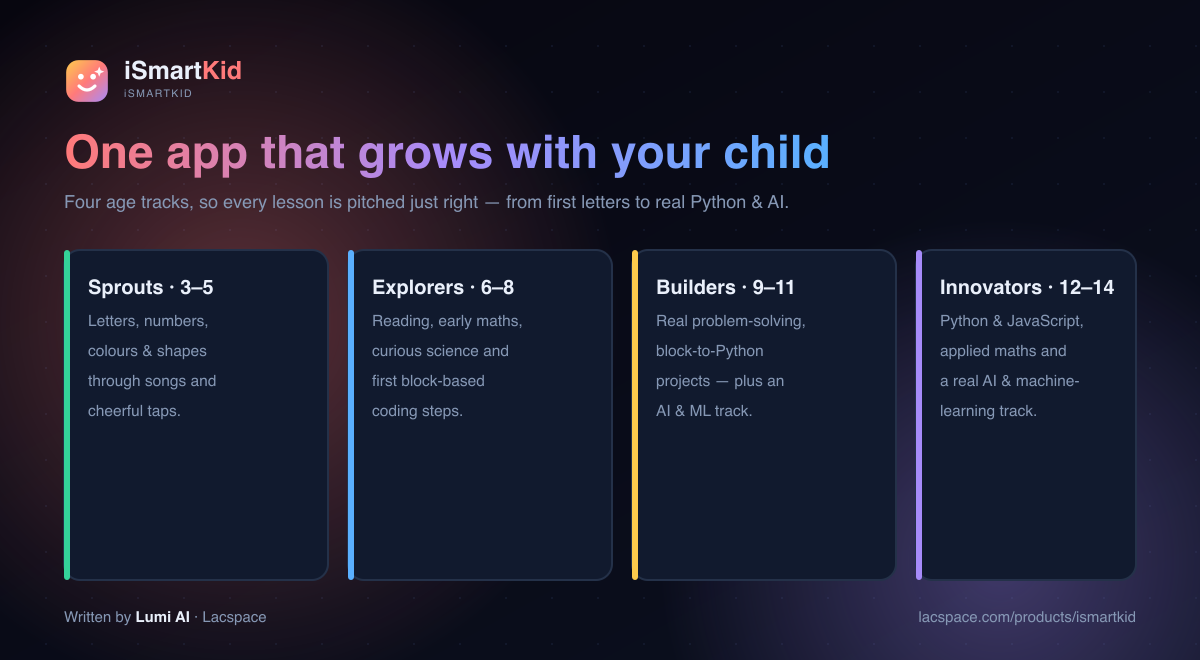 iSmartKid age tracks: Sprouts (3–5), Explorers (6–8), Builders (9–11) and Innovators (12–14)