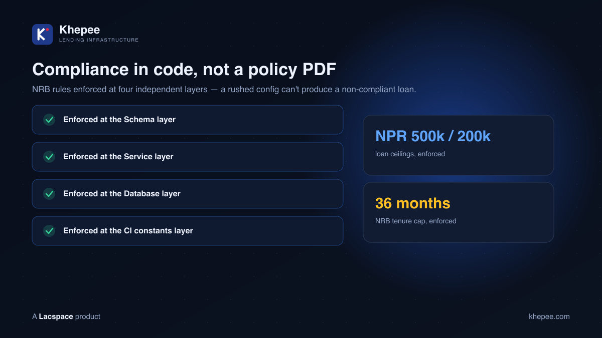 Khepee compliance-as-code — NRB rules enforced at four independent layers.