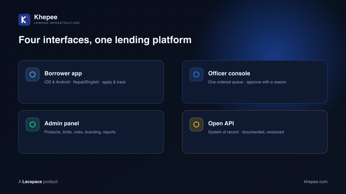 Four interfaces, one lending platform — borrower app, officer console, admin panel, open API