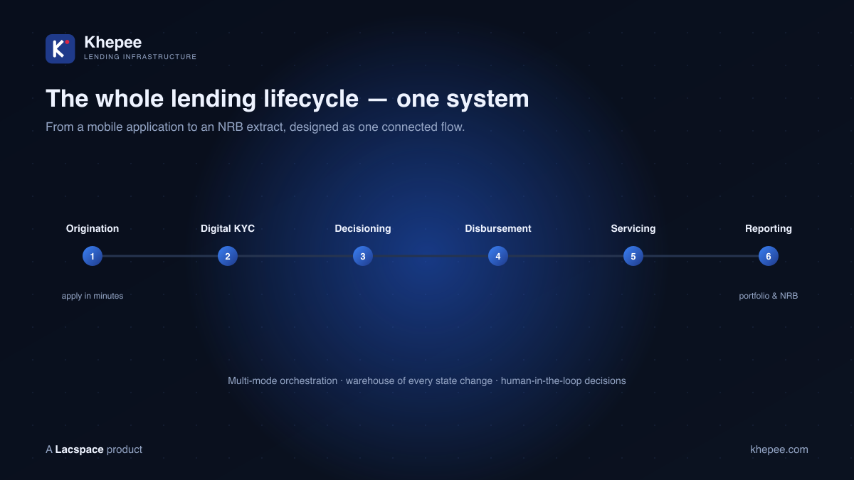 Khepee lending lifecycle — origination, KYC, decisioning, disbursement, servicing and reporting.