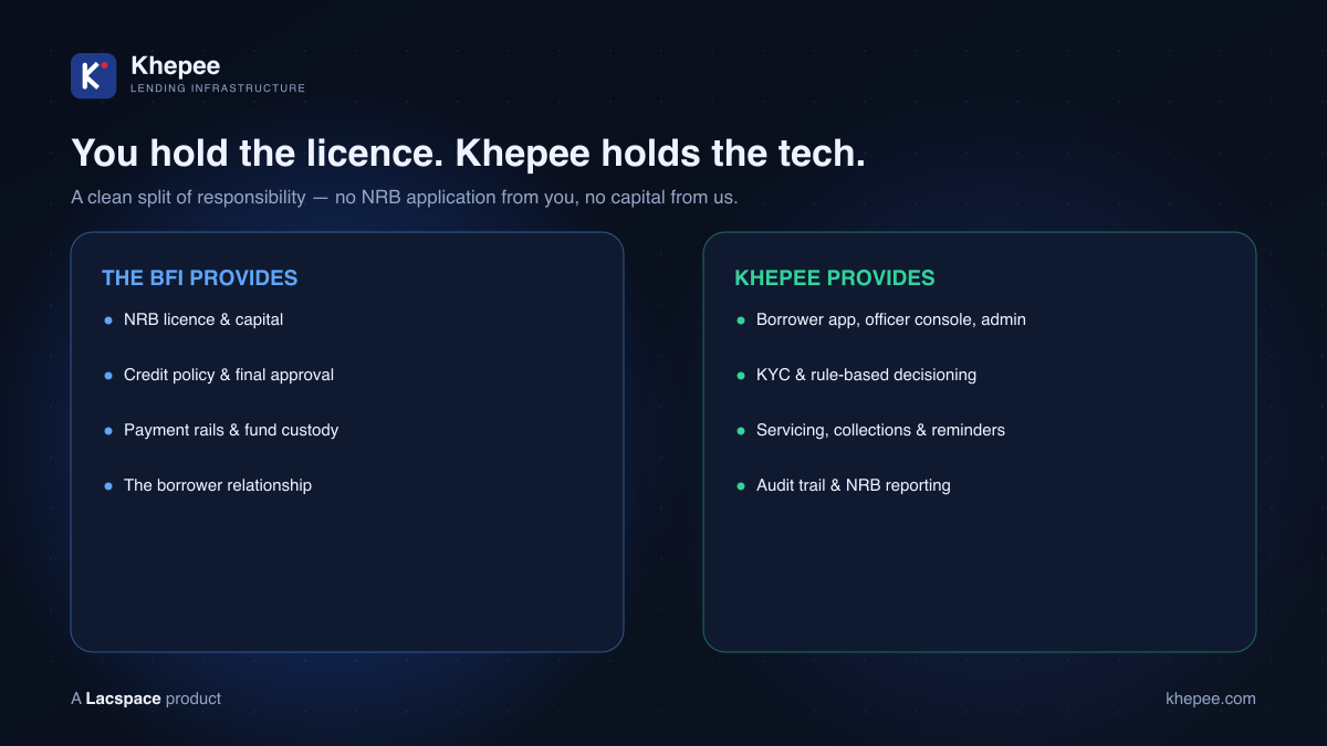 Khepee partnership model — the BFI provides the licence and capital; Khepee provides the technology.