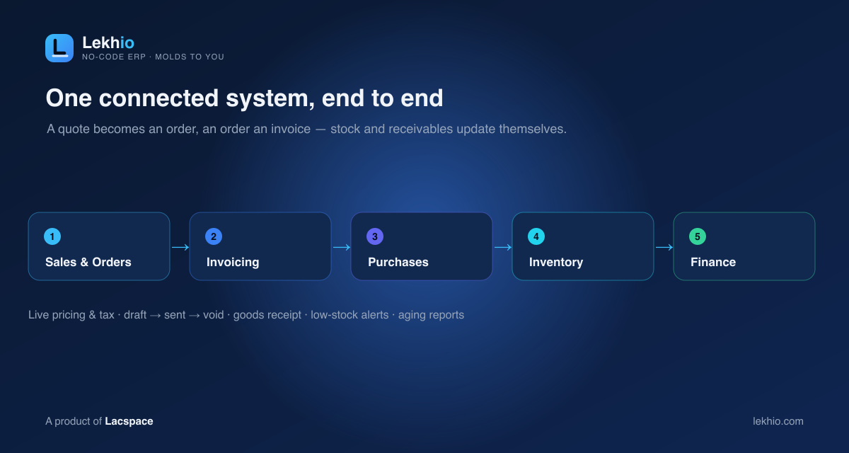 Lekhio connects sales, invoicing, purchases, inventory and finance