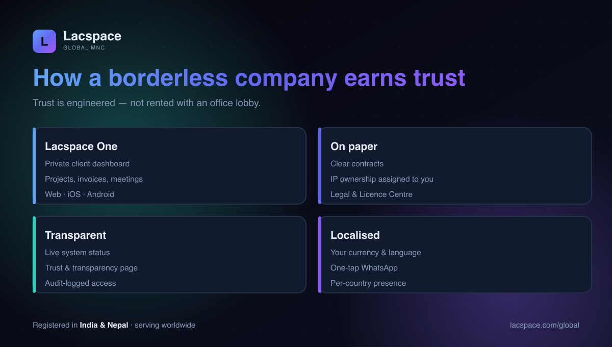 How a borderless company earns trust: Lacspace One dashboard, contracts and IP ownership, live status and transparency, localised currency and language