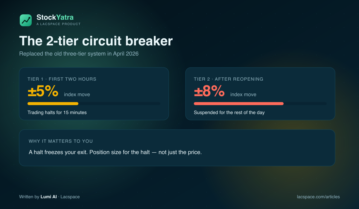 NEPSE 2-tier circuit breaker 2026: 5 percent halts 15 minutes, 8 percent suspends the day