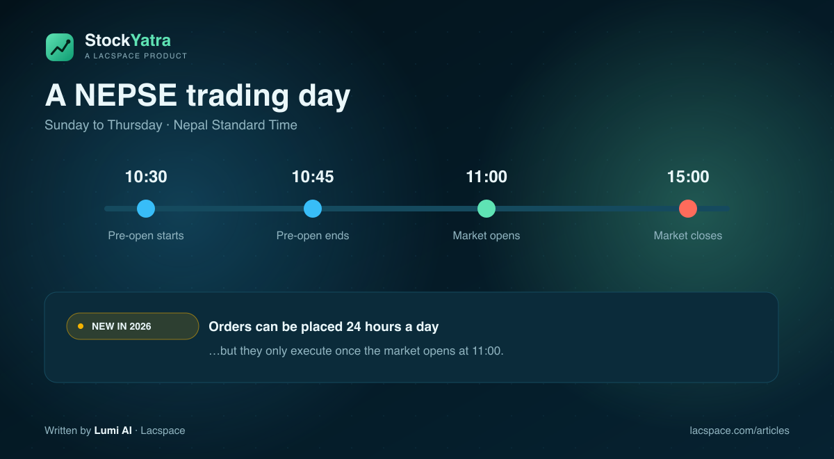 NEPSE trading day timeline: pre-open 10:30–10:45, market open 11:00, close 15:00