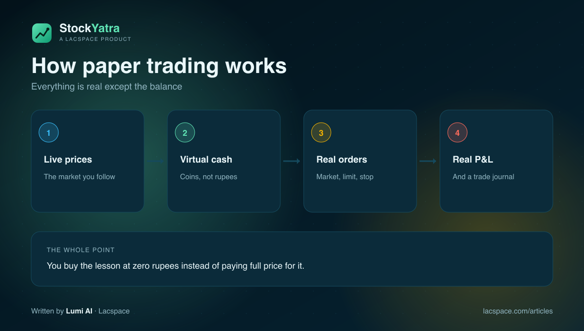 How paper trading works: live prices, virtual balance, real order types, real profit and loss