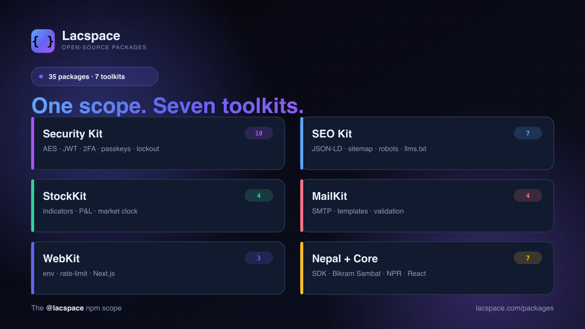 The @lacspace open-source packages, organised into seven toolkits: Security, SEO, StockKit, MailKit, WebKit, Nepal and Core.