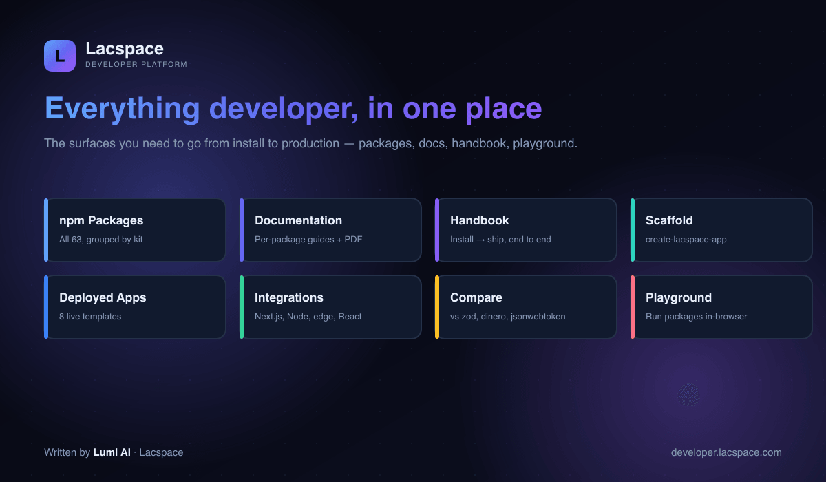 The developer platform surfaces: packages, docs, handbook, scaffold, apps, integrations, compare, playground