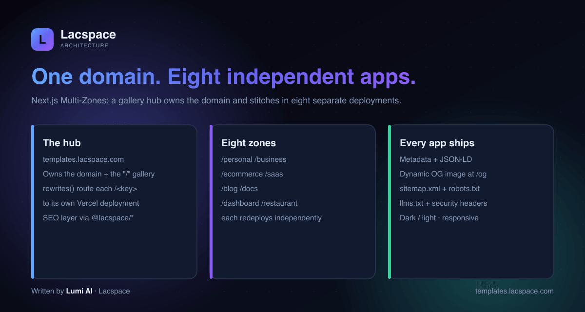 Next.js Multi-Zones: a hub domain routing to eight independent deployments