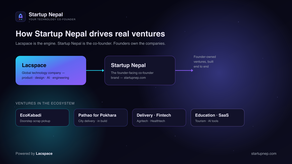 How Startup Nepal drives ventures — Lacspace is the engine, Startup Nepal is the co-founder, founders own the companies