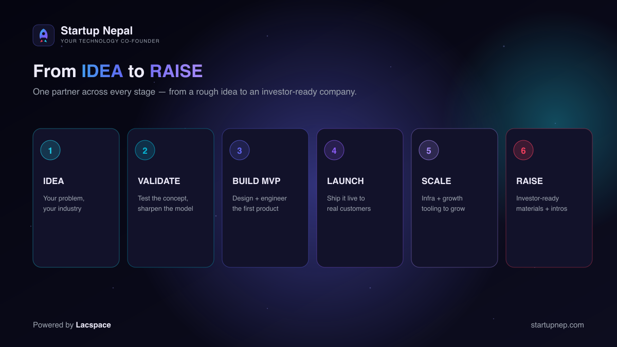 Startup Nepal journey from IDEA to RAISE — idea, validate, build MVP, launch, scale, raise