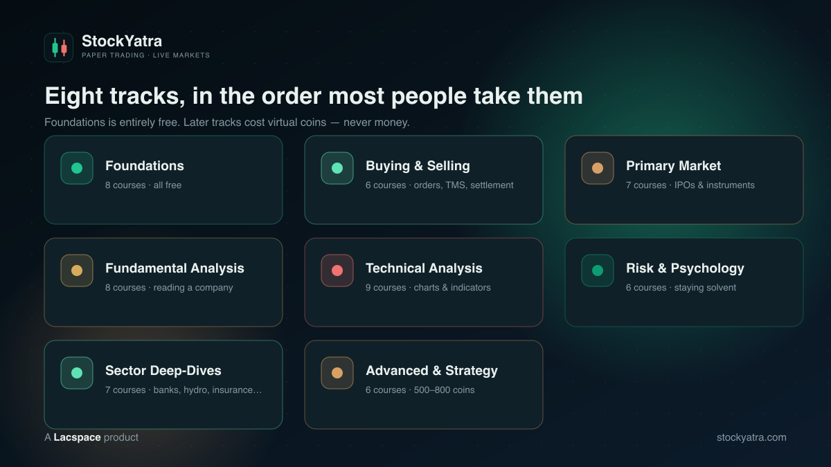 StockYatra academy tracks: Foundations, Buying and Selling, Primary Market, Fundamental Analysis, Technical Analysis, Risk and Psychology, Sector Deep-Dives, Advanced and Strategy