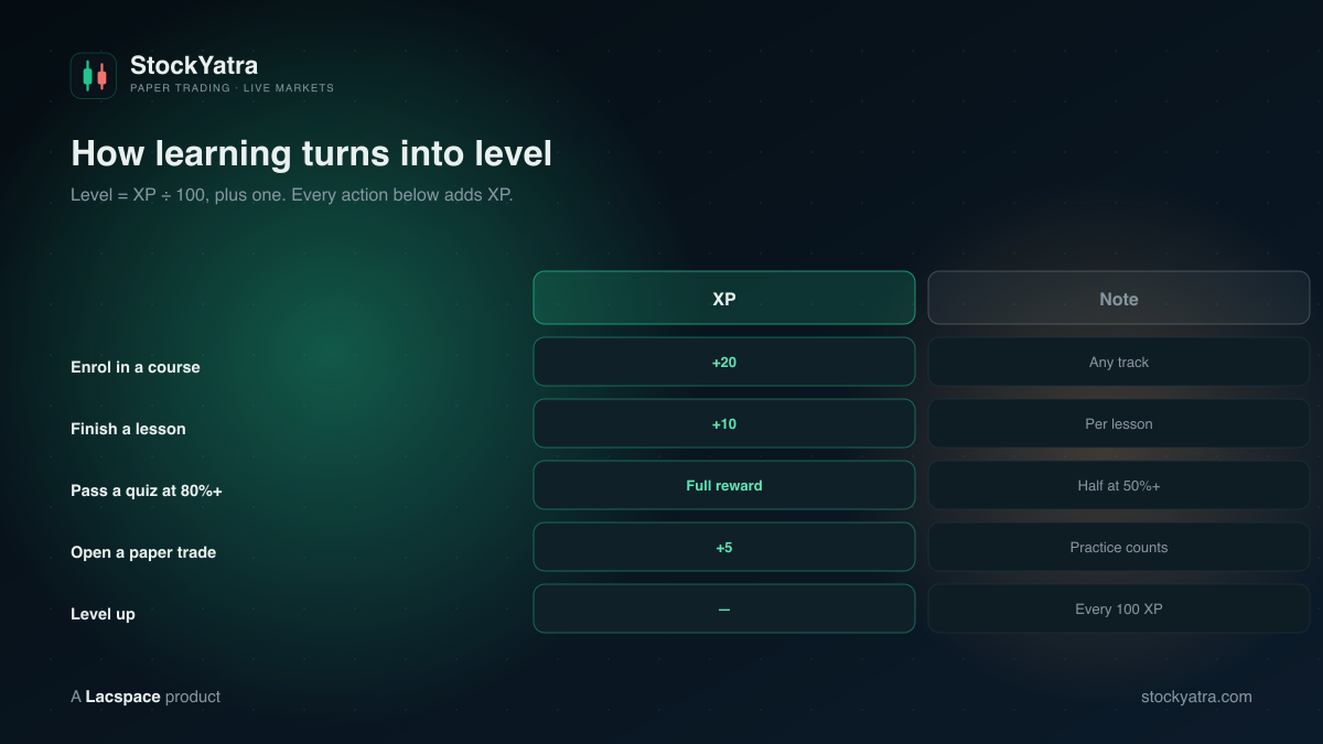How XP works in StockYatra: enrol +20, finish a lesson +10, pass a quiz at 80% for full reward, open a trade +5, level up every 100 XP