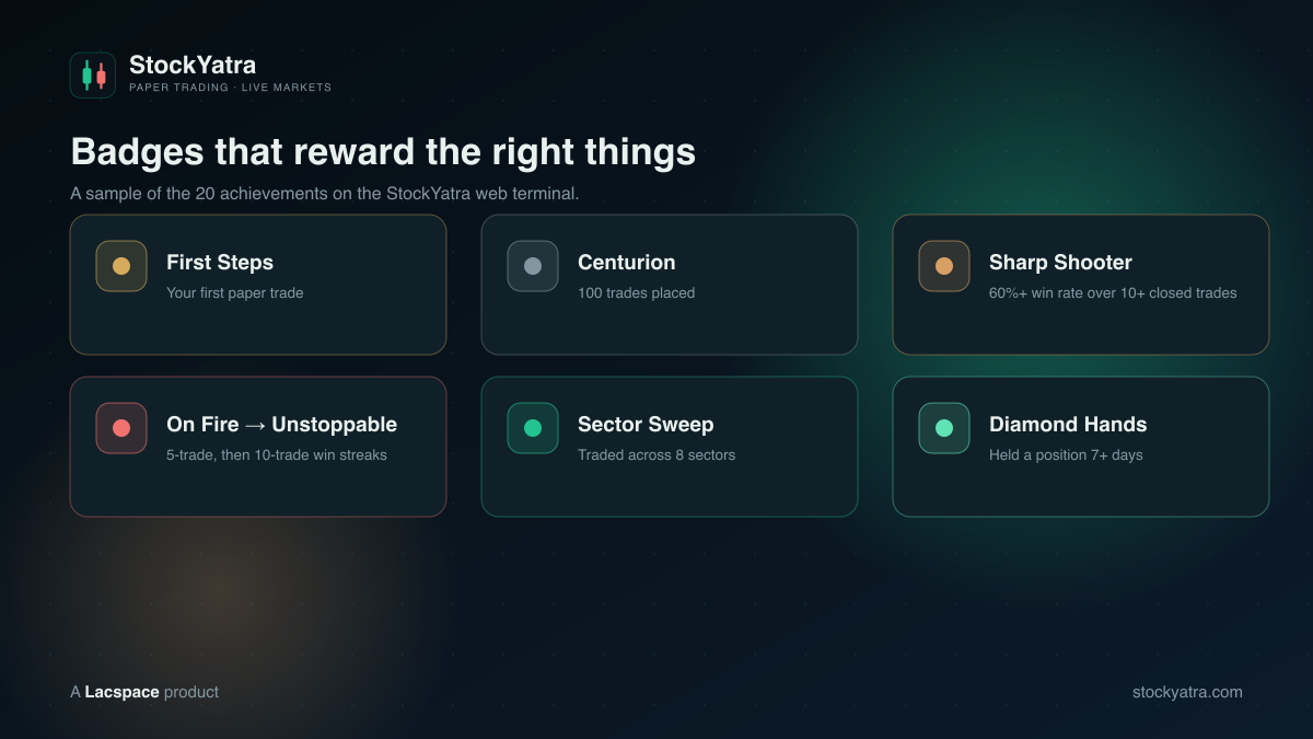 Sample StockYatra achievements: First Steps, Centurion, Sharp Shooter, On Fire and Unstoppable, Sector Sweep, Diamond Hands
