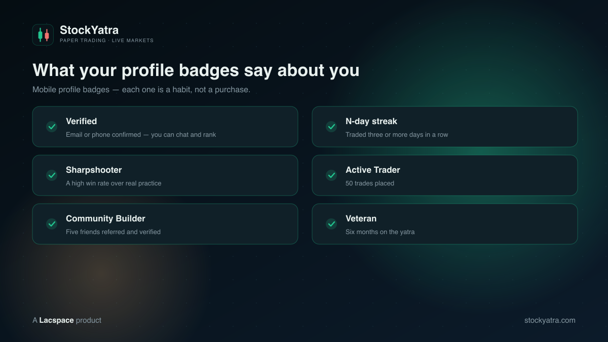 StockYatra mobile profile badges: Verified, day streak, Sharpshooter, Active Trader, Community Builder, Veteran