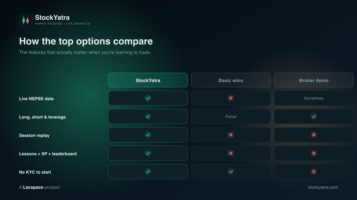 Comparison — StockYatra vs basic simulators vs broker demo accounts