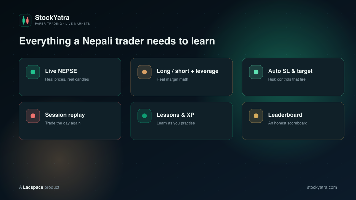 StockYatra features — live data, long/short and leverage, auto SL & target, session replay, lessons, leaderboard