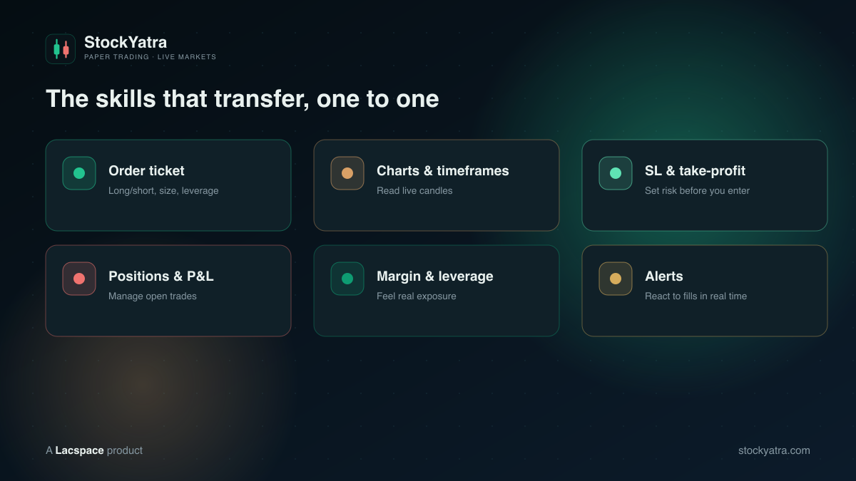 Skills that transfer from StockYatra to real trading — order ticket, charts, SL/TP, positions, margin, alerts