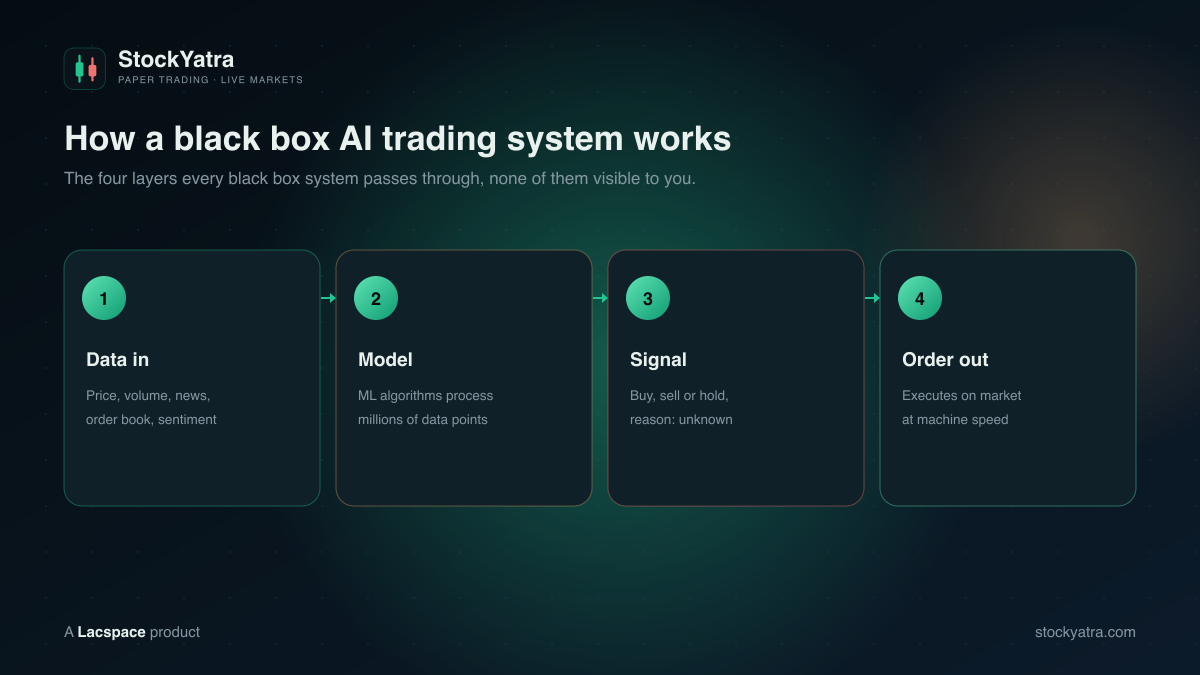 How a black box AI trading system works: data in, ML model, buy/sell signal, order out