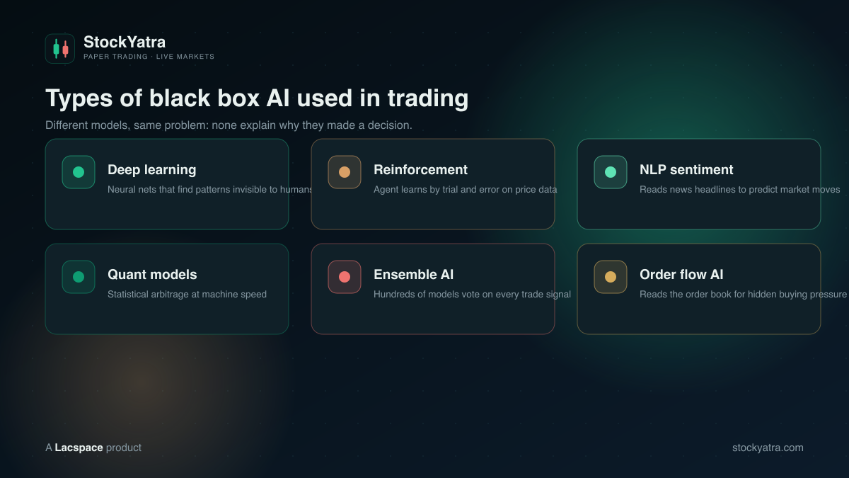 Types of black box AI: deep learning, reinforcement learning, NLP sentiment, quant models, ensemble AI, order flow AI