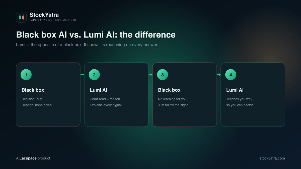 Black box AI vs Lumi AI: black box gives a decision with no reason, Lumi explains every signal and teaches you why