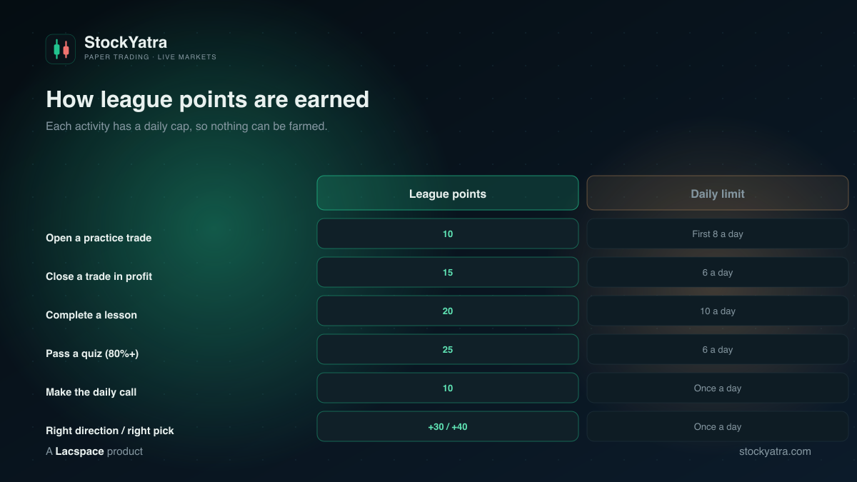 StockYatra league points table: trades 10, winning trade 15, lesson 20, quiz 25, daily call 10, right call +30/+40, with daily caps
