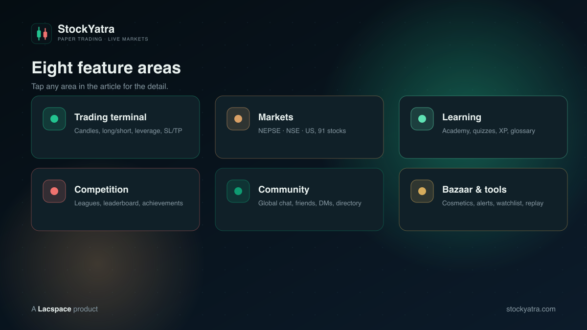 StockYatra’s eight feature areas: trading terminal, markets, learning, competition, community, Bazaar and tools