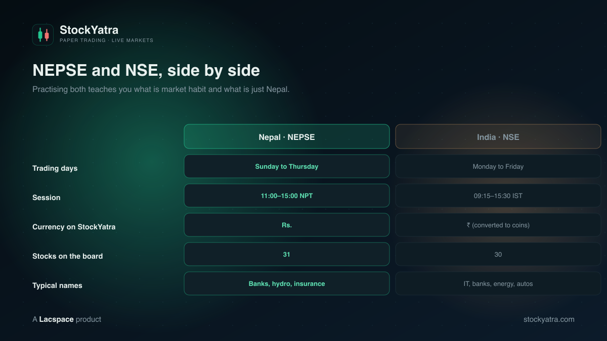 NEPSE and NSE side by side: trading days, sessions, currency on StockYatra, stocks on the board, typical names
