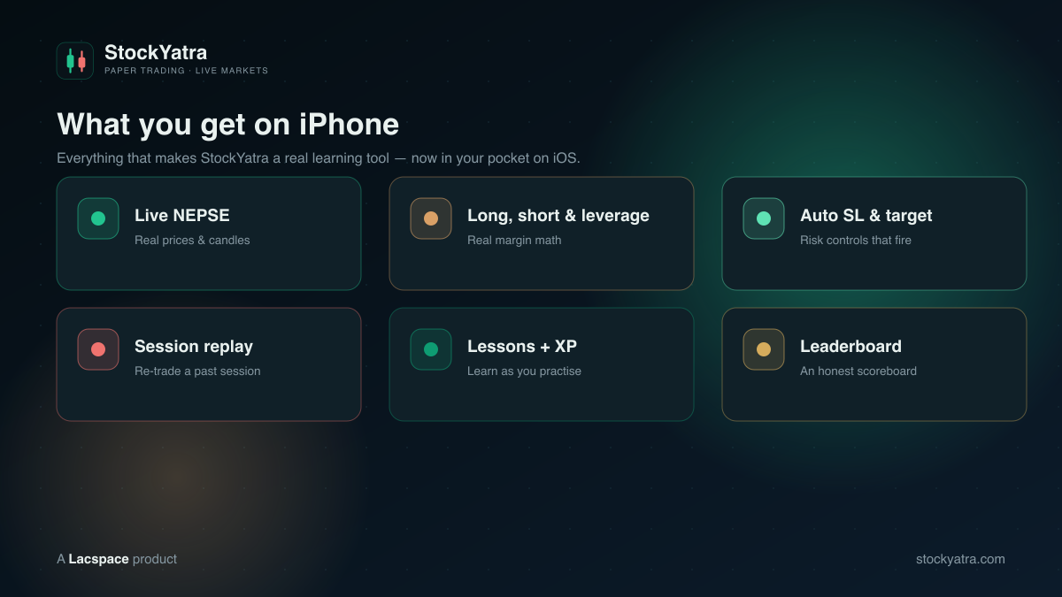 StockYatra iOS features — live data, long/short & leverage, auto SL & target, replay, lessons, leaderboard