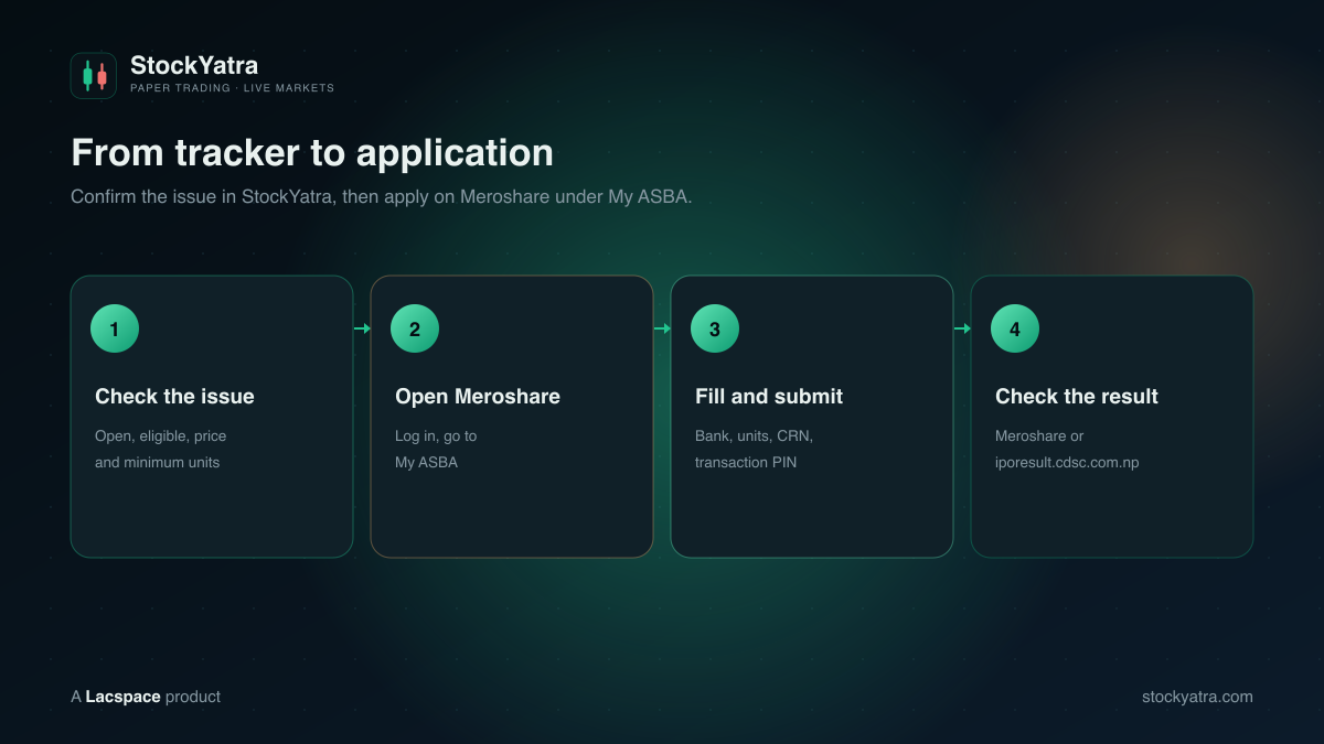 Four steps: check the issue, open Meroshare, fill and submit under My ASBA, check the result