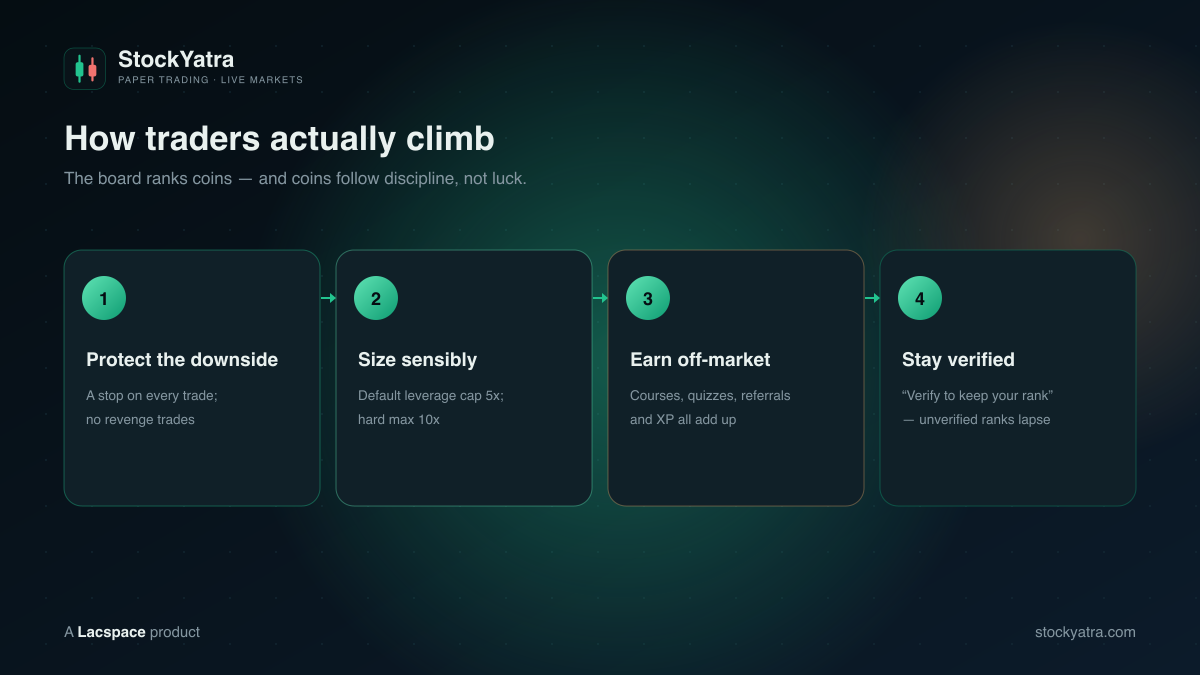 How traders climb StockYatra leagues: protect the downside, size sensibly, earn off-market, stay verified