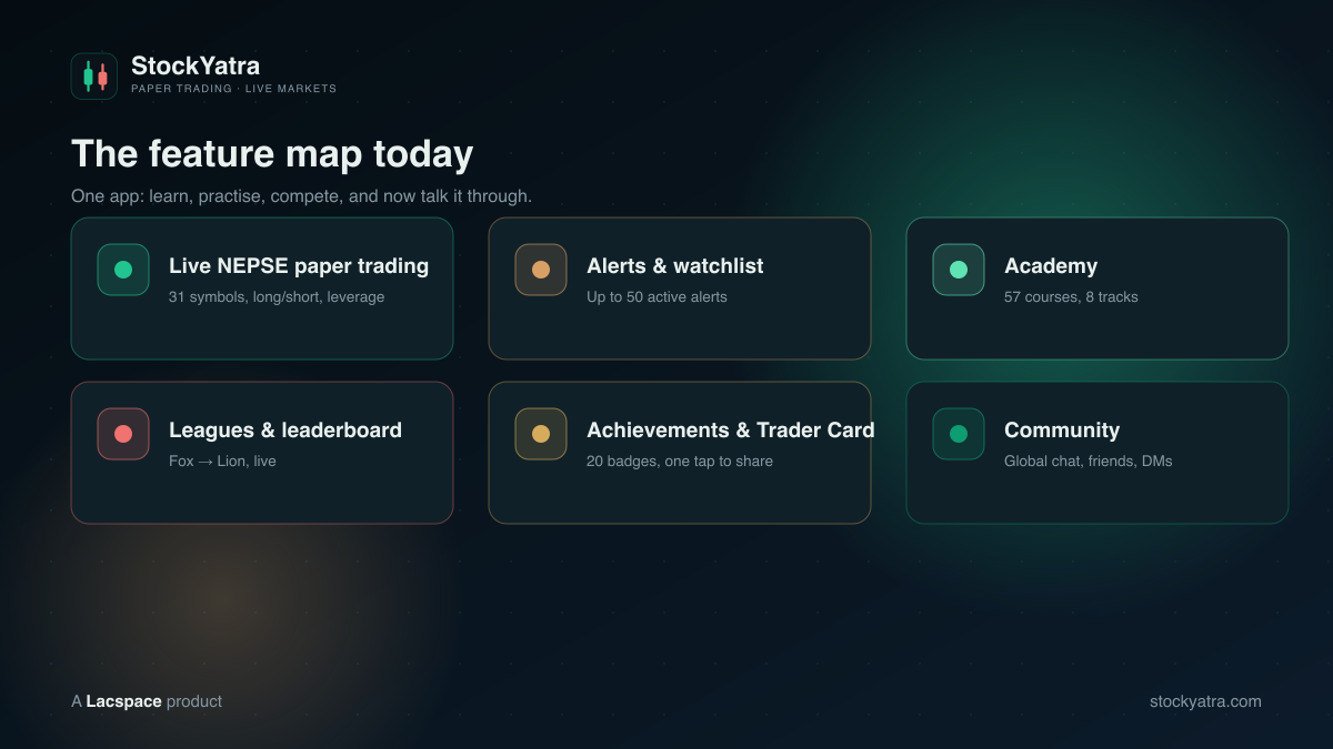 StockYatra feature map 2026: live NEPSE paper trading, alerts and watchlist, academy, leagues and leaderboard, achievements and Trader Card, community