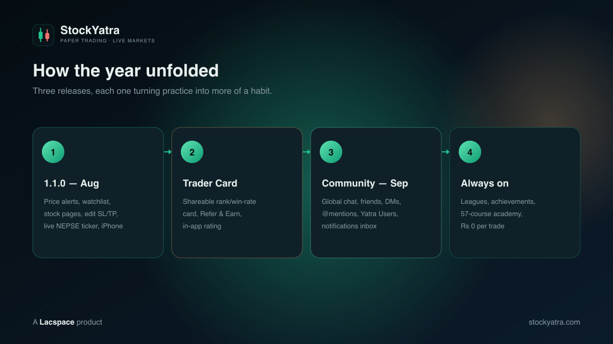 StockYatra 2026 timeline: 1.1.0 in August, Trader Card release, community update in September, always-on leagues, achievements and academy