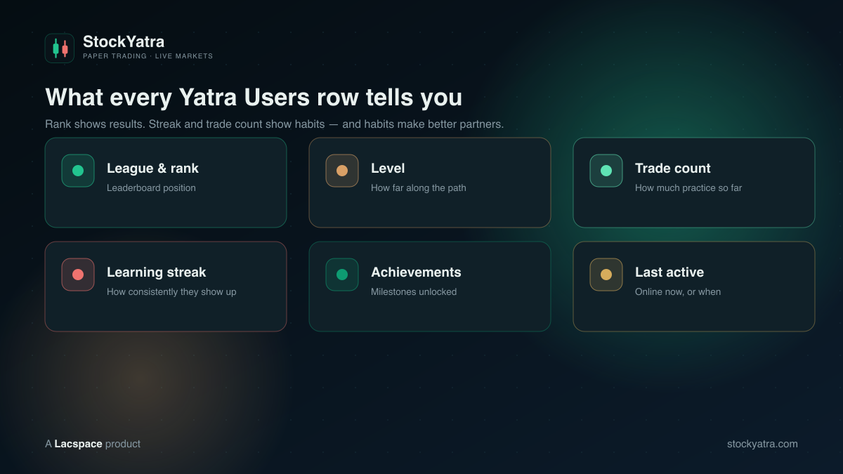 The signals on every Yatra Users row: league and rank, level, trade count, learning streak, achievements, last active