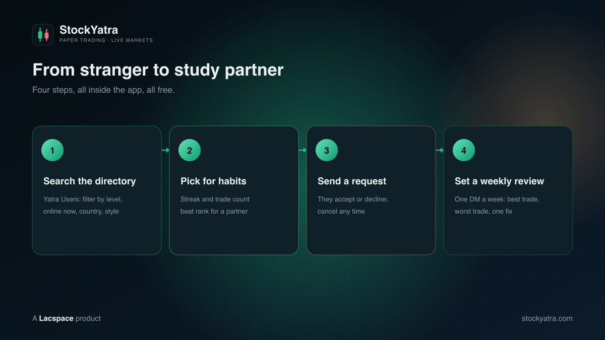 Four steps to find a trading study partner: search the directory, pick for habits, send a request, set a weekly review