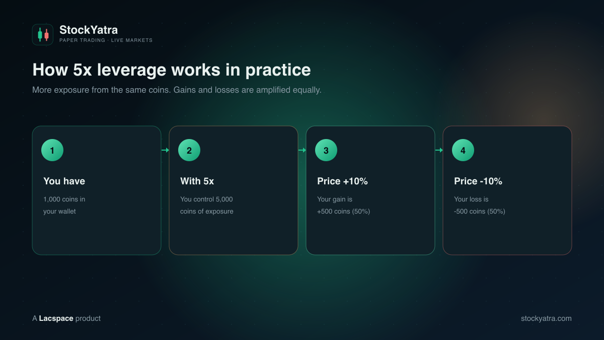 How 5x leverage works: 1,000 coins gives 5,000 exposure, 10% move gains or loses 50%