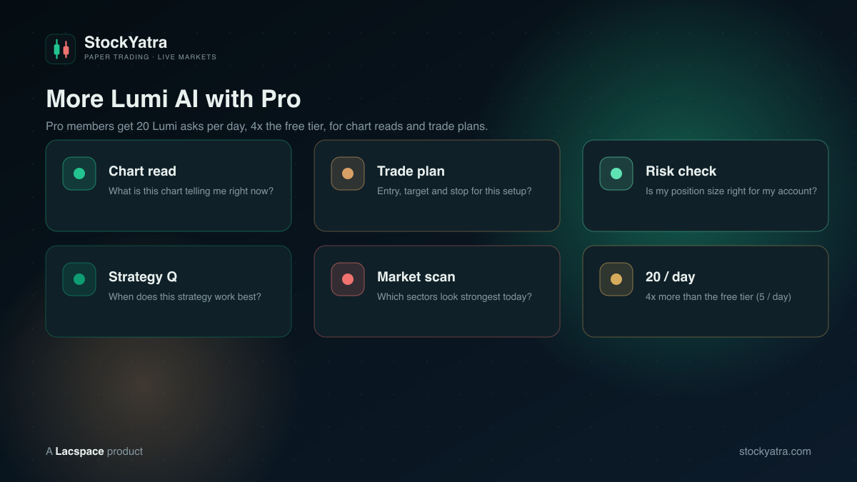 StockYatra Pro: 20 Lumi AI asks per day — chart reads, trade plans, risk checks, strategy questions