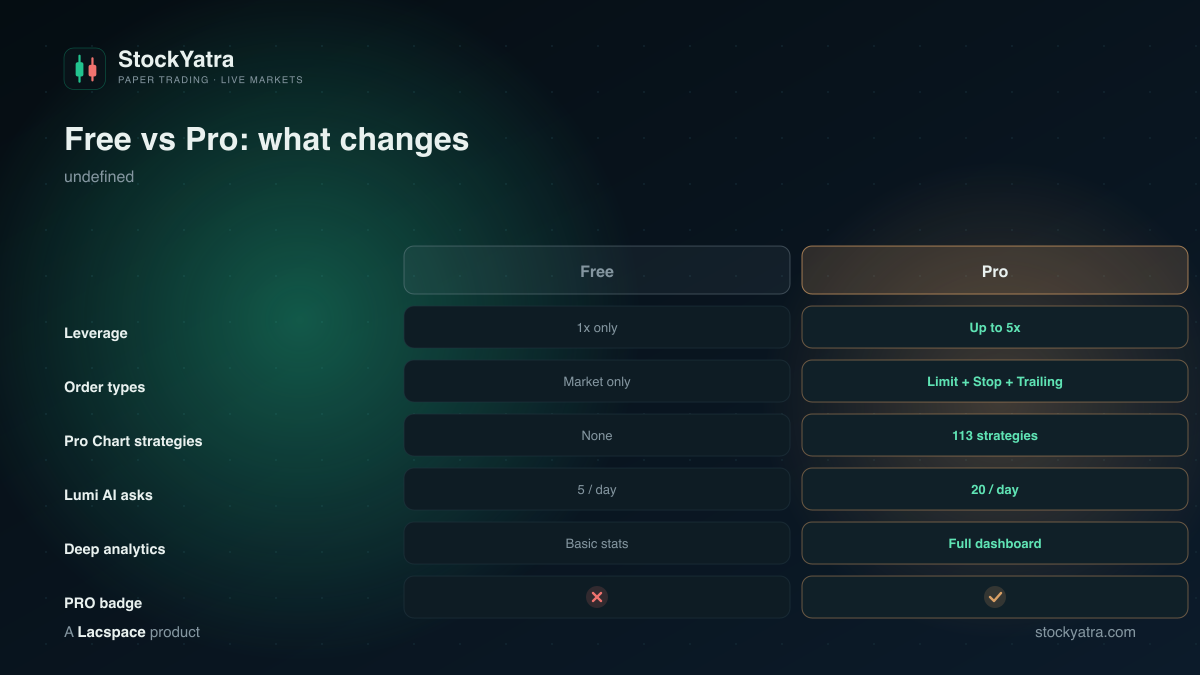 StockYatra Pro vs Free comparison table — leverage, order types, strategies, Lumi AI, analytics, PRO badge