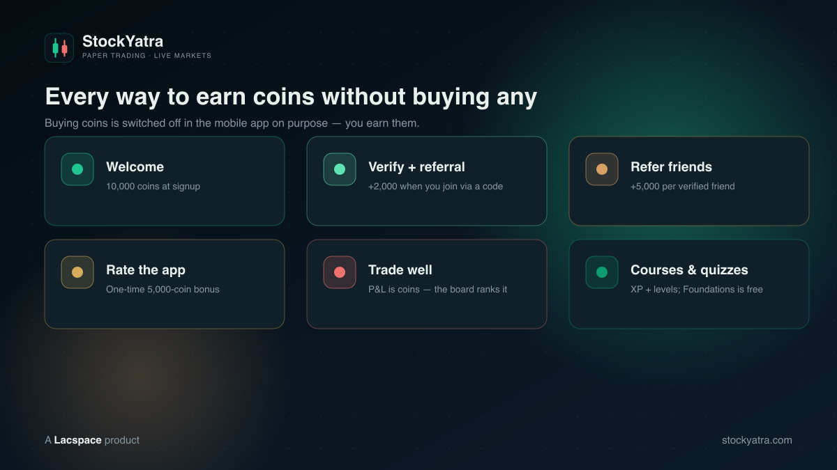 Ways to earn StockYatra coins: welcome grant, verify with a referral code, refer friends, rate the app, trade well, courses and quizzes