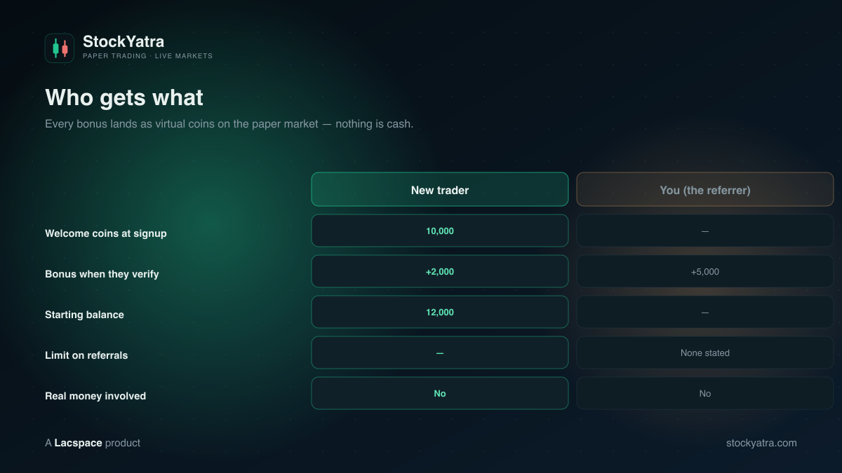 StockYatra referral rewards table: new trader 10,000 welcome plus 2,000 on verify equals 12,000; referrer earns 5,000 per verified friend
